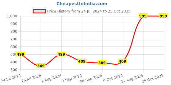 myntra.com HERE&NOW Ethnic Motifs Printed Pure Cotton Kurti here&now Price History Graph from 24 Jul 2024 to 24 Oct 2025