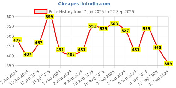 myntra.com HERE&NOW Ethnic Motifs Printed Pure Cotton Pleated Kurti here&now Price History Graph from 7 Jan 2025 to 22 Sep 2025