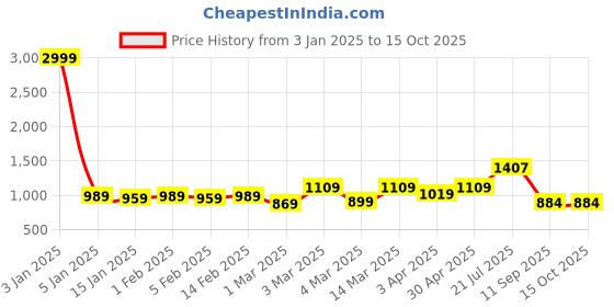 myntra.com HERE&NOW Ethnic Motifs Printed Pure Cotton Saree here&now Price History Graph from 3 Jan 2025 to 15 Oct 2025