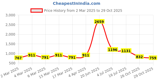 myntra.com HERE&NOW Ethnic Motifs Printed Pure Cotton Saree here&now Price History Graph from 2 Mar 2025 to 26 Oct 2025