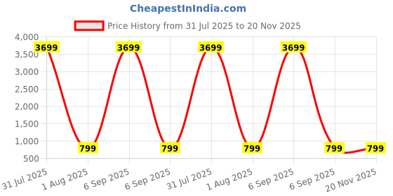 myntra.com HERE&NOW Ethnic Motifs Printed Pure Cotton Straight Kurta With Trousers & Dupatta here&now Price History Graph from 31 Jul 2025 to 20 Nov 2025