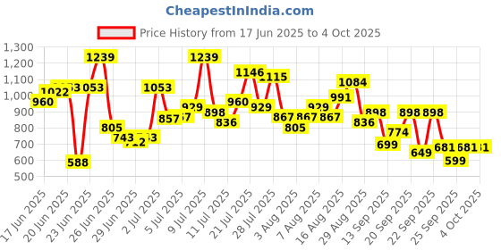 myntra.com HERE&NOW Ethnic Motifs Printed Pure Cotton Straight Kurta with Trousers & Dupatta here&now Price History Graph from 17 Jun 2025 to 4 Oct 2025