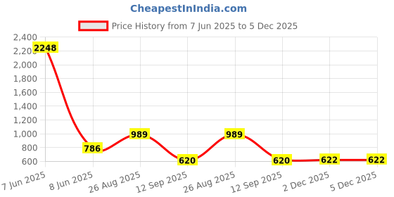 myntra.com HERE&NOW Ethnic Motifs Printed Pure Georgette Saree here&now Price History Graph from 7 Jun 2025 to 5 Dec 2025
