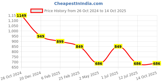 myntra.com HERE&NOW Ethnic Motifs Printed Regular Gotta Patti Kurta with Trousers here&now Price History Graph from 26 Oct 2024 to 14 Oct 2025