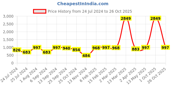 myntra.com HERE&NOW Ethnic Motifs Printed Regular Gotta Patti Pure Cotton Kurta with Dhoti Pants here&now Price History Graph from 24 Jul 2024 to 26 Oct 2025