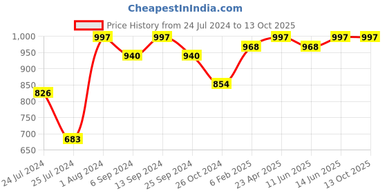 myntra.com HERE&NOW Ethnic Motifs Printed Regular Gotta Patti Pure Cotton Kurta with Dhoti Pants here&now Price History Graph from 24 Jul 2024 to 13 Oct 2025