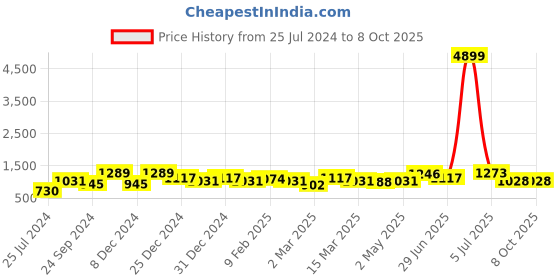 myntra.com HERE&NOW Ethnic Motifs Printed Regular Kurta with Skirt here&now Price History Graph from 25 Jul 2024 to 8 Oct 2025