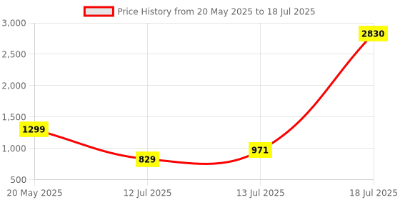 myntra.com anouk rustic HERE&NOW Ethnic Motifs Printed Regular Kurta with Trousers anouk rustic Price History Graph from 20 May 2025 to 13 Jul 2025
