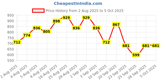myntra.com HERE&NOW Ethnic Motifs Printed Regular Kurta with Trousers & With Dupatta here&now Price History Graph from 2 Aug 2025 to 5 Oct 2025
