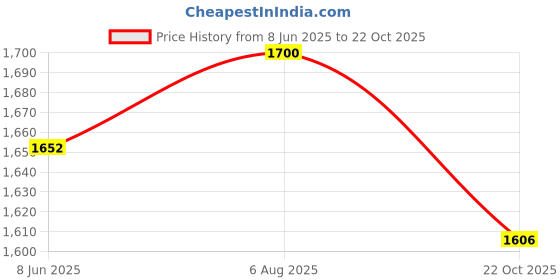 myntra.com HERE&NOW Ethnic Motifs Printed Regular Pure Cotton Kurta With Trousers & Dupatta here&now Price History Graph from 8 Jun 2025 to 22 Oct 2025