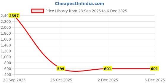 myntra.com HERE&NOW Ethnic Motifs Printed Saree here&now Price History Graph from 28 Sep 2025 to 2 Dec 2025