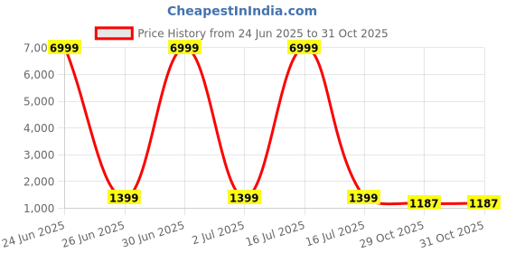 myntra.com HERE&NOW Ethnic Motifs Printed Saree With Blouse Piece here&now Price History Graph from 24 Jun 2025 to 29 Oct 2025