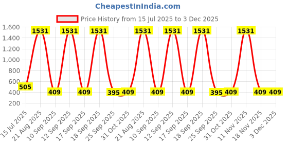 myntra.com HERE&NOW Ethnic Motifs Printed Saree With Blouse Piece here&now Price History Graph from 15 Jul 2025 to 3 Dec 2025