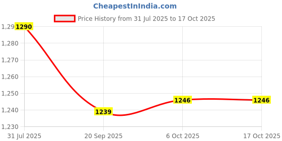 myntra.com HERE&NOW Ethnic Motifs Printed Saree With Woven Design Zari Border here&now Price History Graph from 31 Jul 2025 to 15 Oct 2025