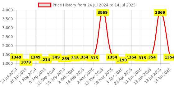myntra.com HERE&NOW Ethnic Motifs Printed Sequinned Kurta With Trousers & With Dupatta here&now Price History Graph from 24 Jul 2024 to 14 Jul 2025