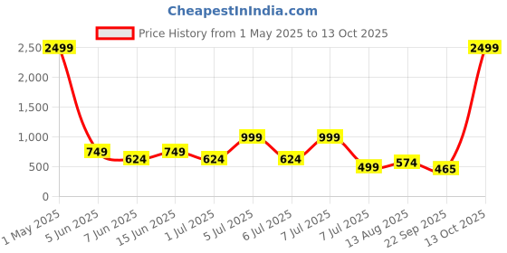 myntra.com HERE&NOW Ethnic Motifs Printed Sequinned Round Neck Kurta here&now Price History Graph from 1 May 2025 to 13 Oct 2025