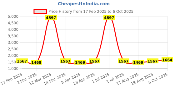 myntra.com HERE&NOW Ethnic Motifs Printed Sequinned Unstitched Dress Material here&now Price History Graph from 17 Feb 2025 to 6 Oct 2025