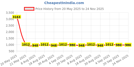 myntra.com HERE&NOW Ethnic Motifs Printed Sequinned Unstitched Dress Material here&now Price History Graph from 20 May 2025 to 24 Nov 2025