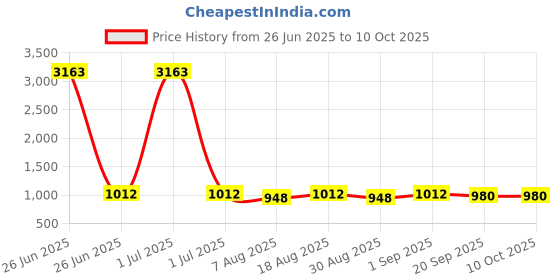 myntra.com HERE&NOW Ethnic Motifs Printed Sequinned Unstitched Dress Material here&now Price History Graph from 26 Jun 2025 to 10 Oct 2025