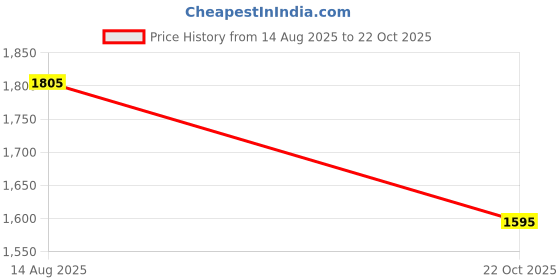 myntra.com HERE&NOW Ethnic Motifs Printed Shoulder Straps Fit and Flare Midi Dress here&now Price History Graph from 14 Aug 2025 to 22 Oct 2025