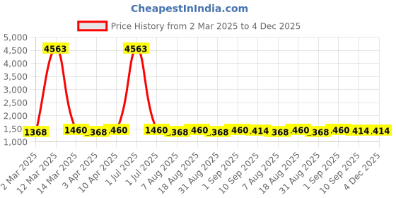 myntra.com HERE&NOW Ethnic Motifs Printed Silk Blend Unstitched Dress Material here&now Price History Graph from 2 Mar 2025 to 4 Dec 2025