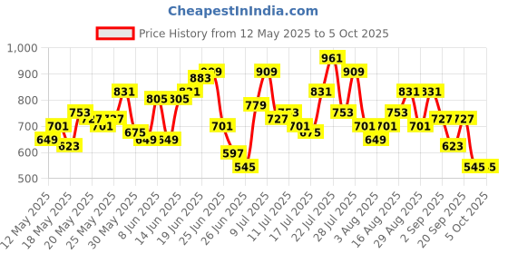 myntra.com HERE&NOW Ethnic Motifs Printed Straight Kurta with Palazzos & Dupatta here&now Price History Graph from 12 May 2025 to 5 Oct 2025