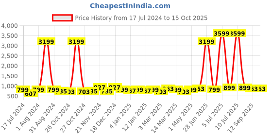 myntra.com HERE&NOW Ethnic Motifs Printed Thread Work Anarkali Kurta here&now Price History Graph from 17 Jul 2024 to 15 Oct 2025
