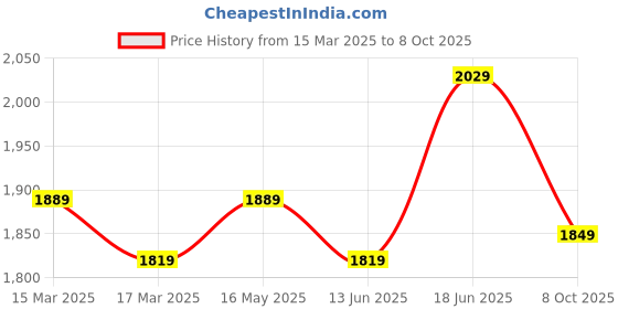 myntra.com HERE&NOW Ethnic Motifs Printed Tiered Anarkali Kurta with Trousers & Dupatta here&now Price History Graph from 15 Mar 2025 to 8 Oct 2025