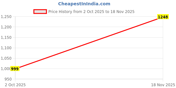 myntra.com HERE&NOW Ethnic Motifs Printed Tiered Pure Cotton Kurta With Trousers & Dupatta here&now Price History Graph from 2 Oct 2025 to 18 Nov 2025