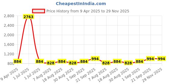 myntra.com HERE&NOW Ethnic Motifs Printed Unstitched Dress Material here&now Price History Graph from 9 Apr 2025 to 29 Nov 2025