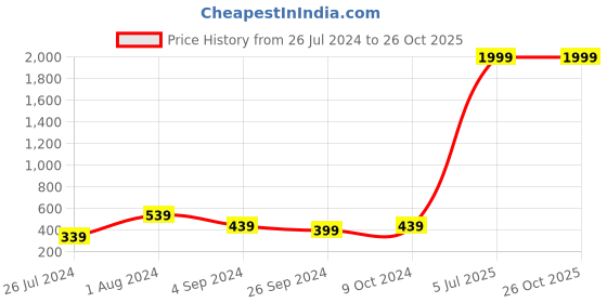 myntra.com HERE&NOW Ethnic Motifs Printed V-Neck Gotta Patti Gotta Patti Pleated Kurti here&now Price History Graph from 26 Jul 2024 to 26 Oct 2025