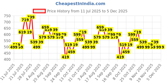 myntra.com HERE&NOW Ethnic Motifs Printed Yoke Design A-Line Dress here&now Price History Graph from 11 Jul 2025 to 5 Dec 2025