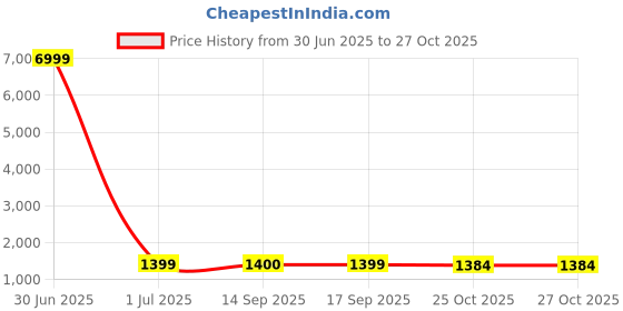 myntra.com HERE&NOW Ethnic Motifs Printed Zari Art Silk Banarasi Saree here&now Price History Graph from 30 Jun 2025 to 27 Oct 2025