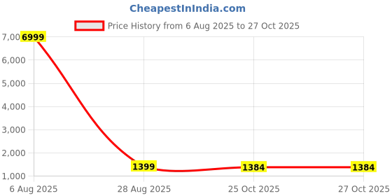 myntra.com HERE&NOW Ethnic Motifs Printed Zari Banarasi Saree here&now Price History Graph from 6 Aug 2025 to 27 Oct 2025