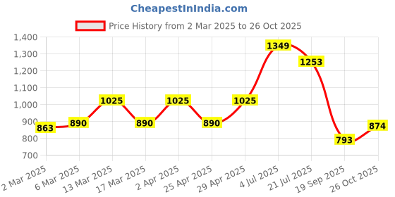 myntra.com HERE&NOW Ethnic Motifs Printed Zari Pure Cotton Saree here&now Price History Graph from 2 Mar 2025 to 26 Oct 2025