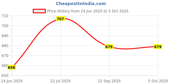 myntra.com HERE&NOW Ethnic Motifs Printed Zari Saree here&now Price History Graph from 14 Jun 2025 to 5 Oct 2025
