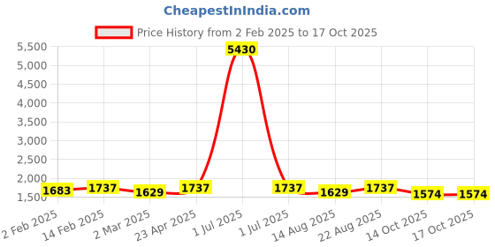 myntra.com HERE&NOW Ethnic Motifs Printed Zari Work Unstitched Dress Material here&now Price History Graph from 2 Feb 2025 to 14 Oct 2025