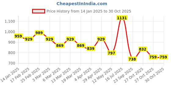 myntra.com HERE&NOW Ethnic Motifs Pure Cotton Bagru Saree here&now Price History Graph from 14 Jan 2025 to 29 Oct 2025