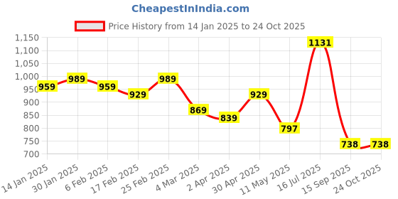 myntra.com HERE&NOW Ethnic Motifs Pure Cotton Bagru Saree here&now Price History Graph from 14 Jan 2025 to 24 Oct 2025