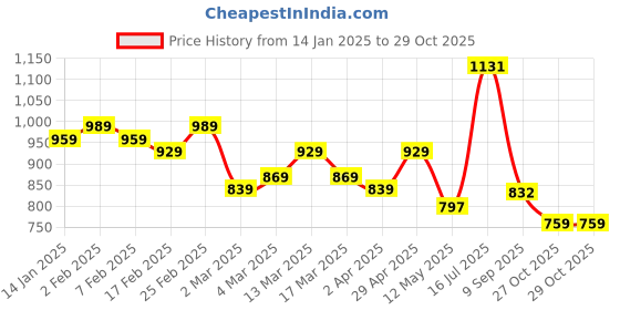 myntra.com HERE&NOW Ethnic Motifs Pure Cotton Bagru Saree here&now Price History Graph from 14 Jan 2025 to 29 Oct 2025