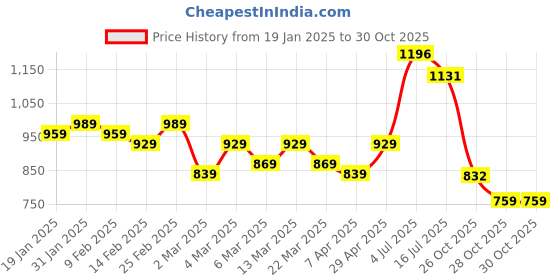 myntra.com HERE&NOW Ethnic Motifs Pure Cotton Bagru Saree here&now Price History Graph from 19 Jan 2025 to 29 Oct 2025