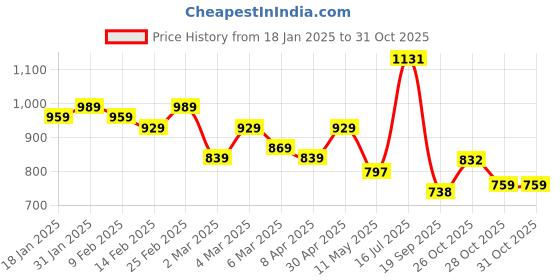 myntra.com HERE&NOW Ethnic Motifs Pure Cotton Bagru Saree here&now Price History Graph from 18 Jan 2025 to 30 Oct 2025