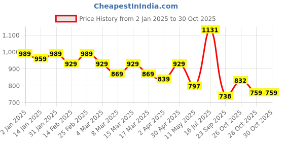 myntra.com HERE&NOW Ethnic Motifs Pure Cotton Bhagalpuri Saree here&now Price History Graph from 2 Jan 2025 to 29 Oct 2025