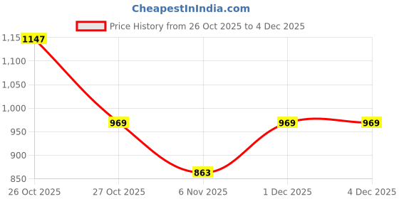 myntra.com HERE&NOW Ethnic Motifs Pure Cotton Fusion Bagru Saree here&now Price History Graph from 26 Oct 2025 to 4 Dec 2025