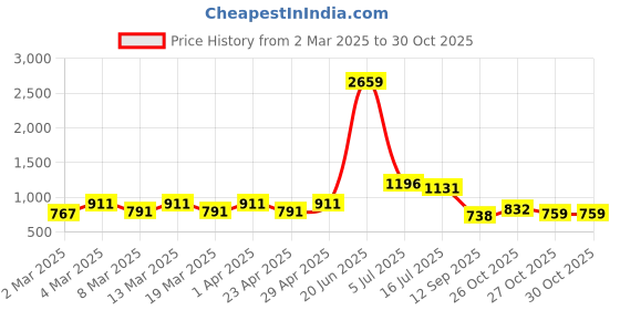 myntra.com HERE&NOW Ethnic Motifs Pure Cotton Ikat Saree here&now Price History Graph from 2 Mar 2025 to 29 Oct 2025