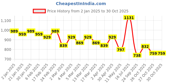myntra.com HERE&NOW Ethnic Motifs Pure Cotton Saree here&now Price History Graph from 2 Jan 2025 to 30 Oct 2025