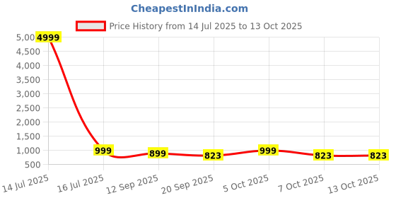 myntra.com HERE&NOW Ethnic Motifs Pure Linen Block Print Saree here&now Price History Graph from 14 Jul 2025 to 12 Oct 2025