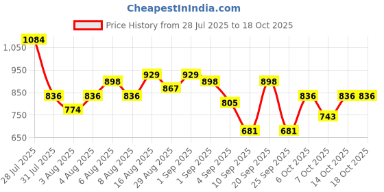 myntra.com HERE&NOW Ethnic Motifs Regular Pure Cotton Kurta with Trousers & Dupatta here&now Price History Graph from 28 Jul 2025 to 17 Oct 2025