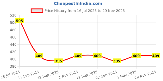 myntra.com HERE&NOW Ethnic Motifs Saree here&now Price History Graph from 16 Jul 2025 to 29 Nov 2025