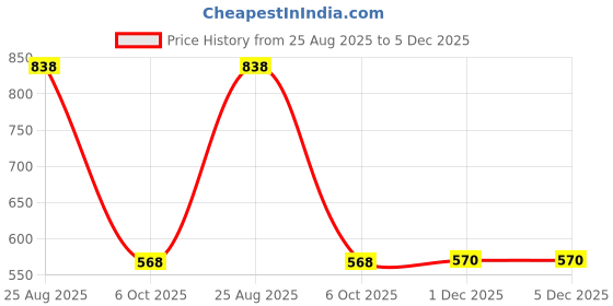 myntra.com HERE&NOW Ethnic Motifs Saree here&now Price History Graph from 25 Aug 2025 to 5 Dec 2025